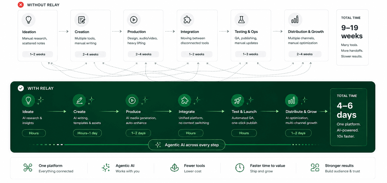 Relay platform overview